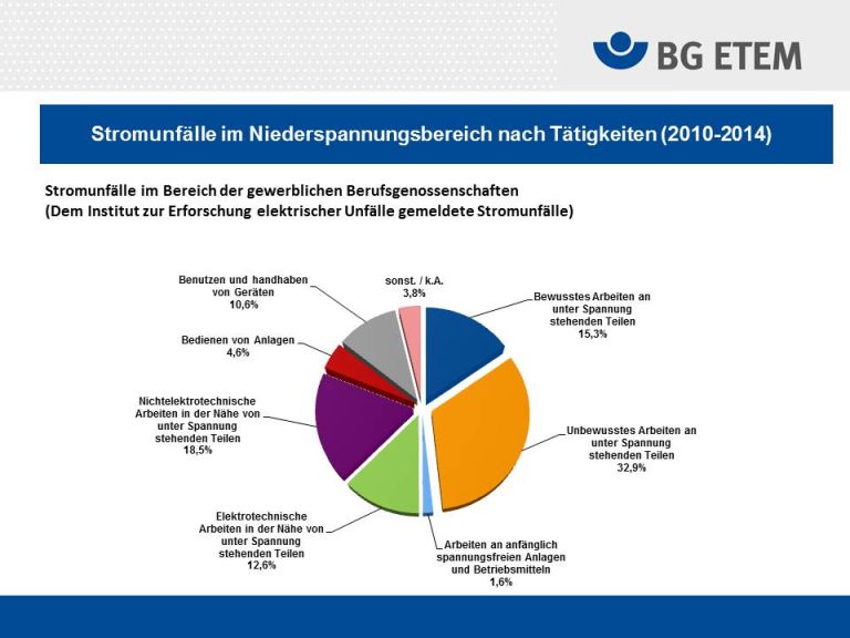 Stromschlag Was macht einen Stromunfall so