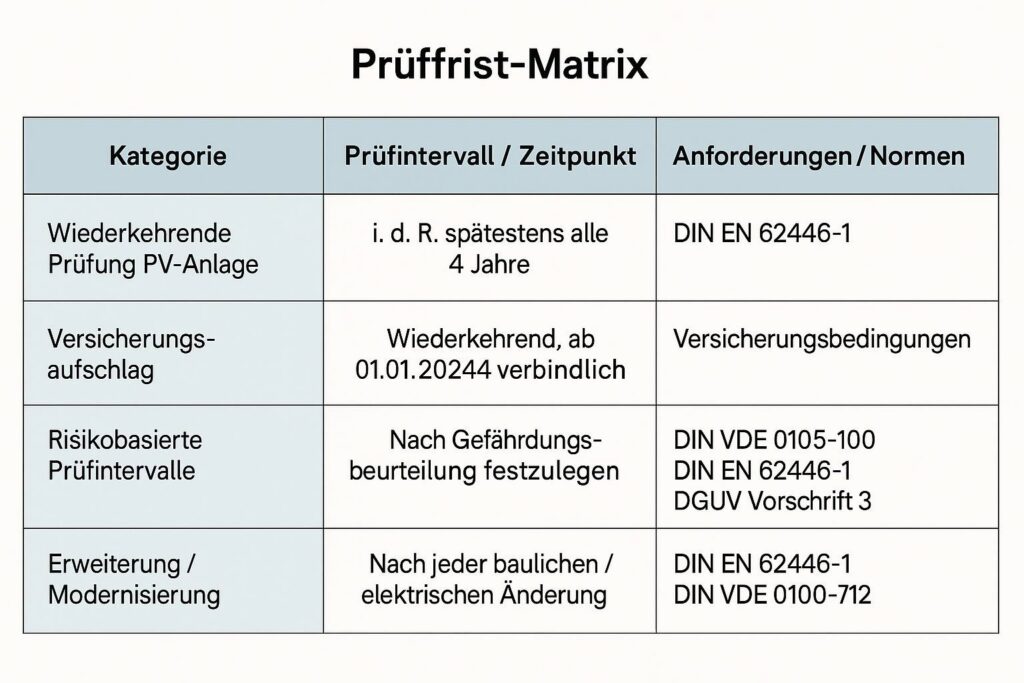 Photovoltaikanlagen Prüffristen Matrix